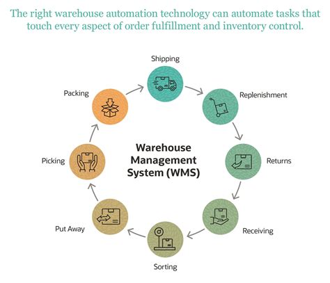 warehouse automation process.